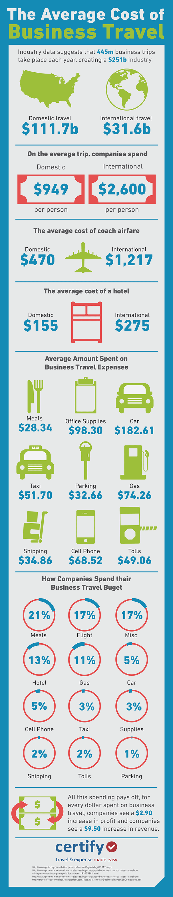 Average Cost of Business Travel