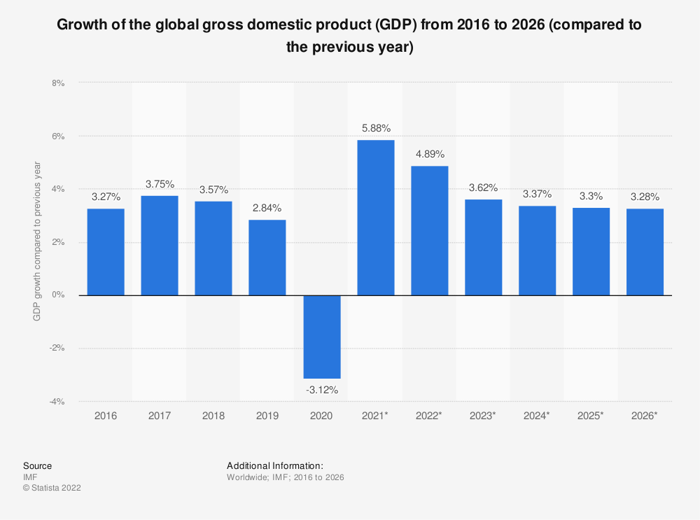 Growth of the global gross domestic product (GDP) 2026