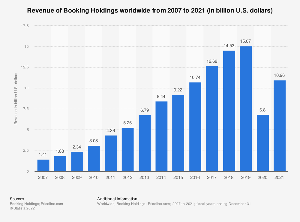 Revenue of booking holdings worldwide - 2007-2021