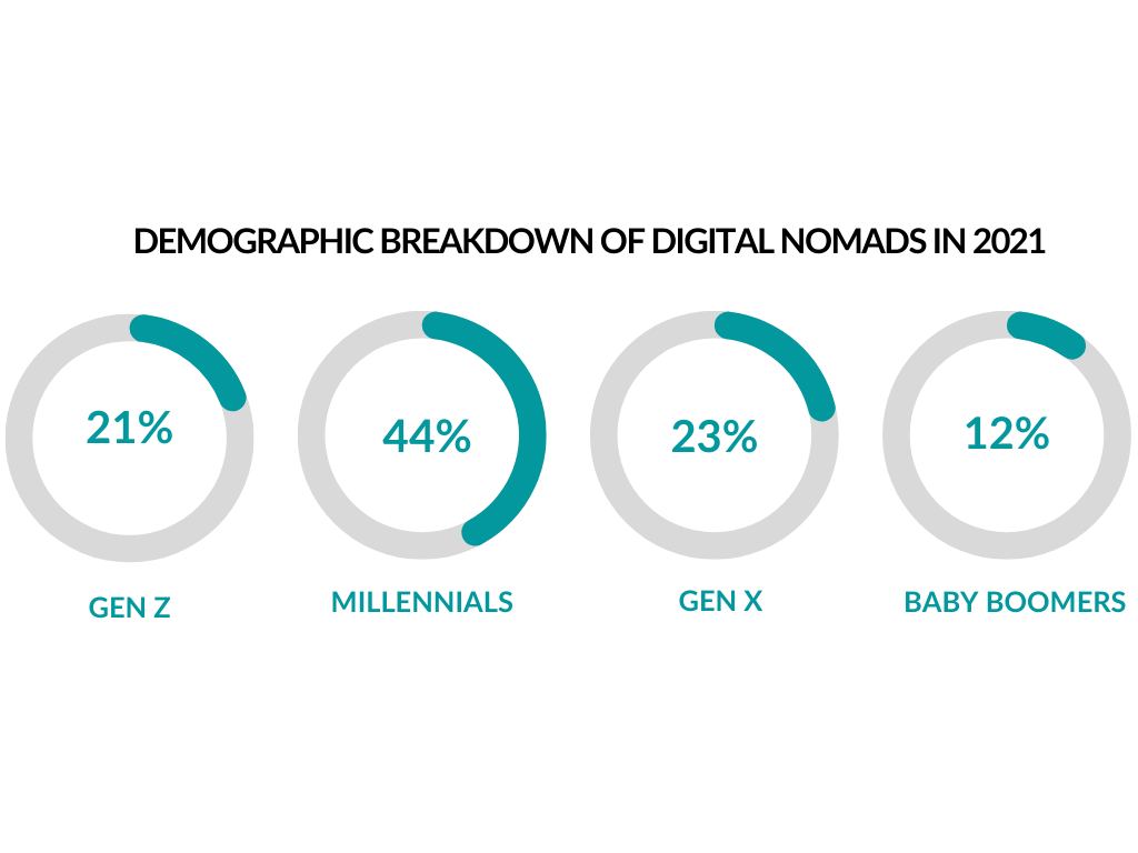 Digital Nomads Demographics Breakdown 2021