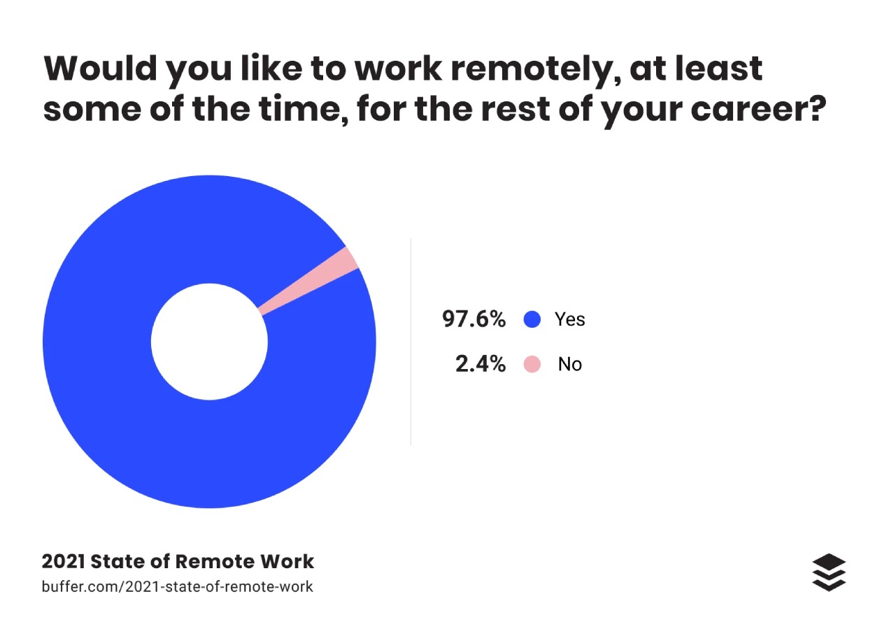Chart from Buffer on Remote Working
