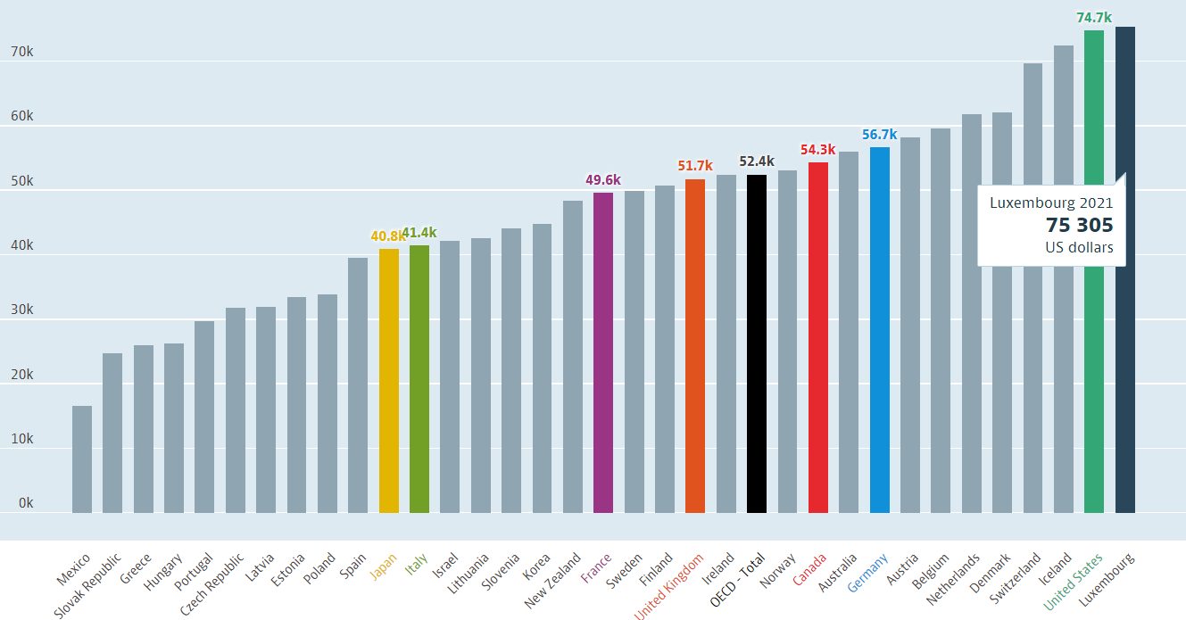Luxembourg average wage