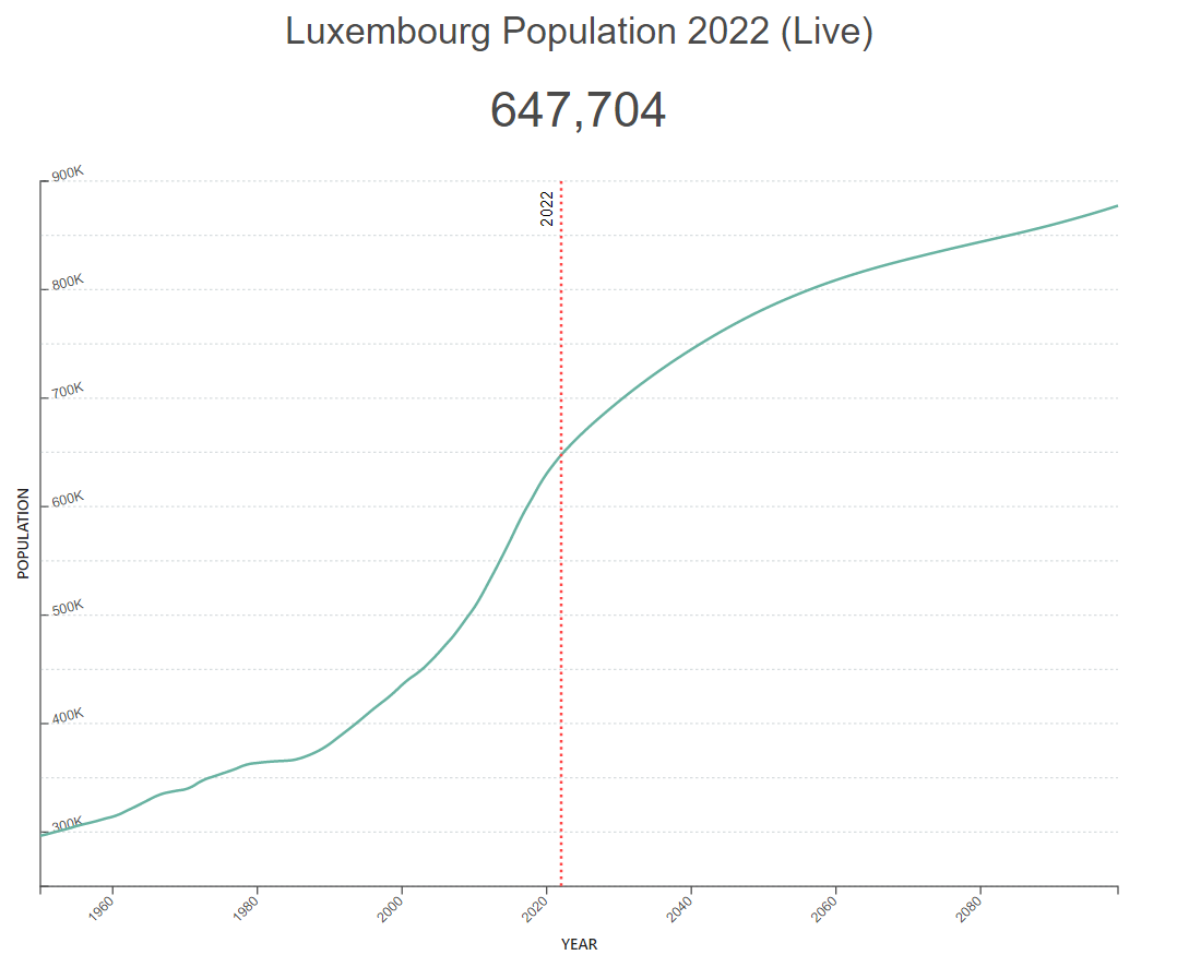 Population of Luxembourg graph figure
